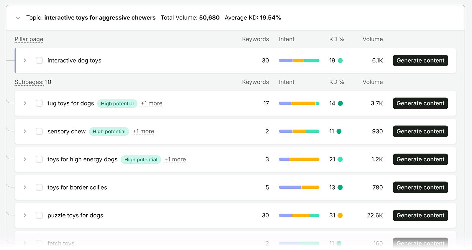 Semrush Keyword Strategy Builder showing “interactive dog toys” as a pillar page with related subpage topics and metrics