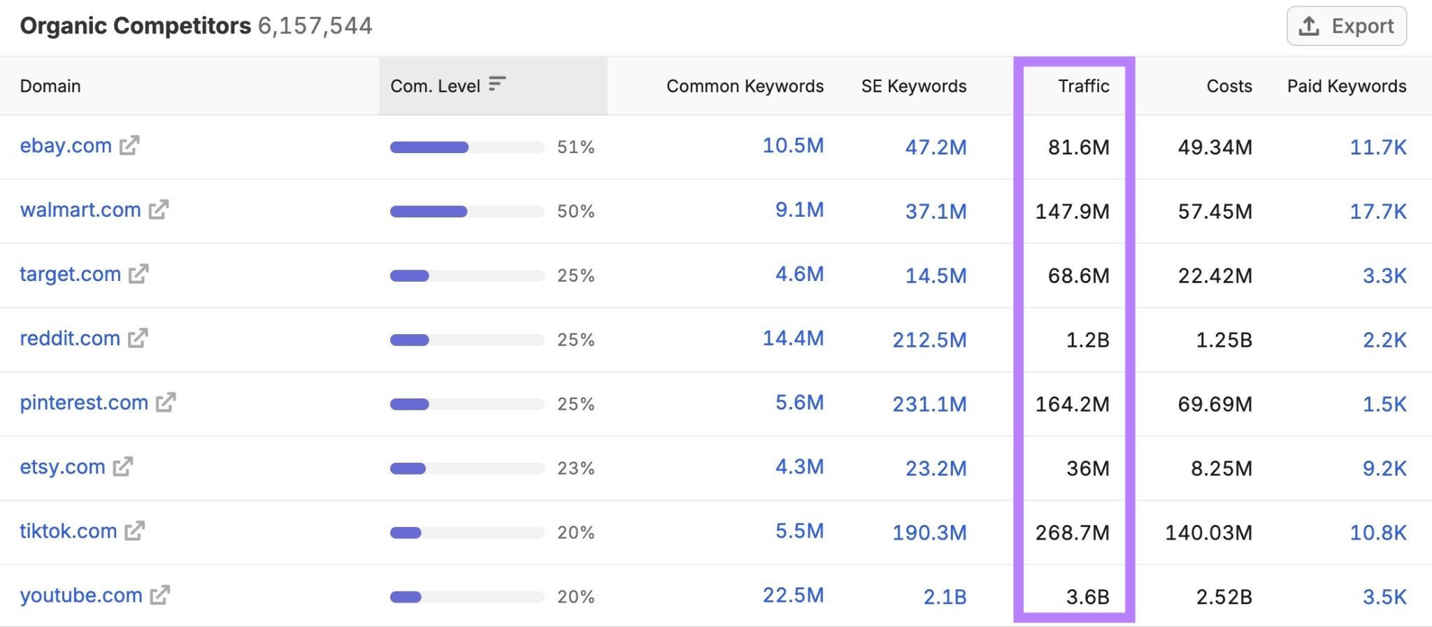Organic Competitors report with the "Traffic" column highlighted.