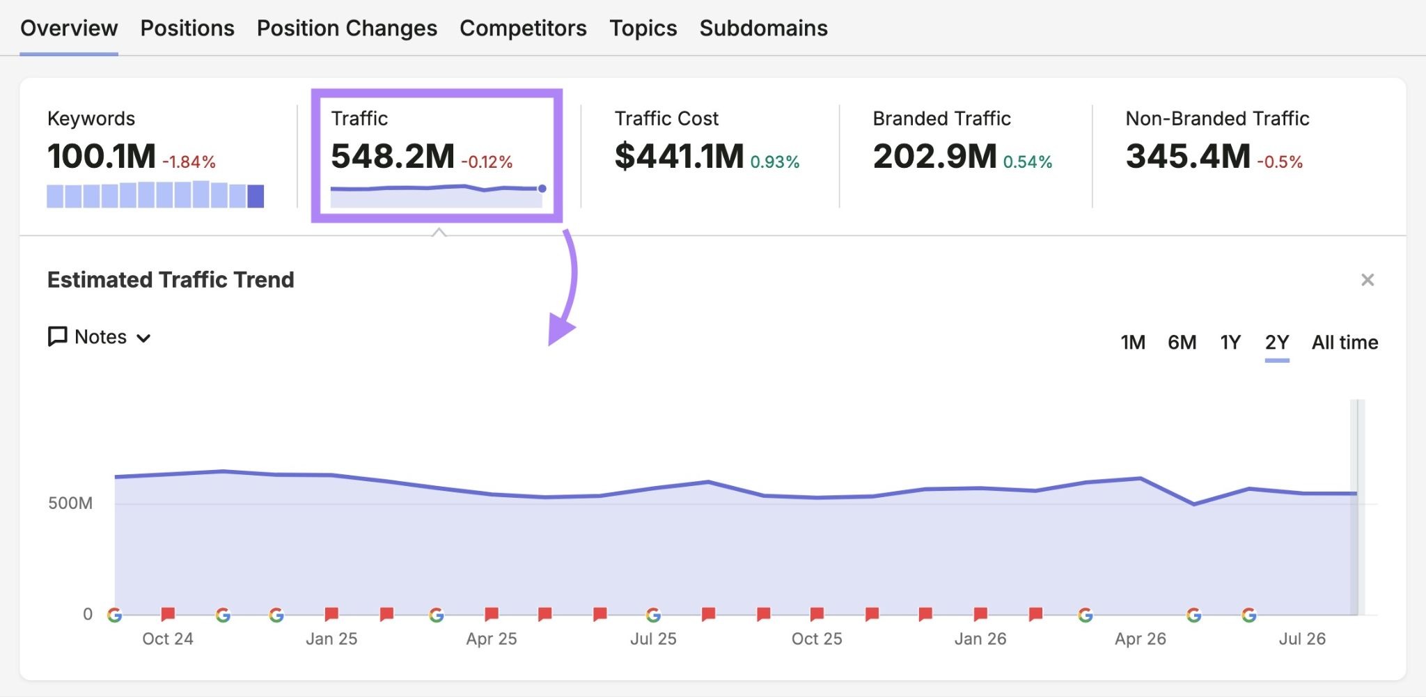Organic Rankings report with the "Traffic" metric and corresponding graph highlighted.