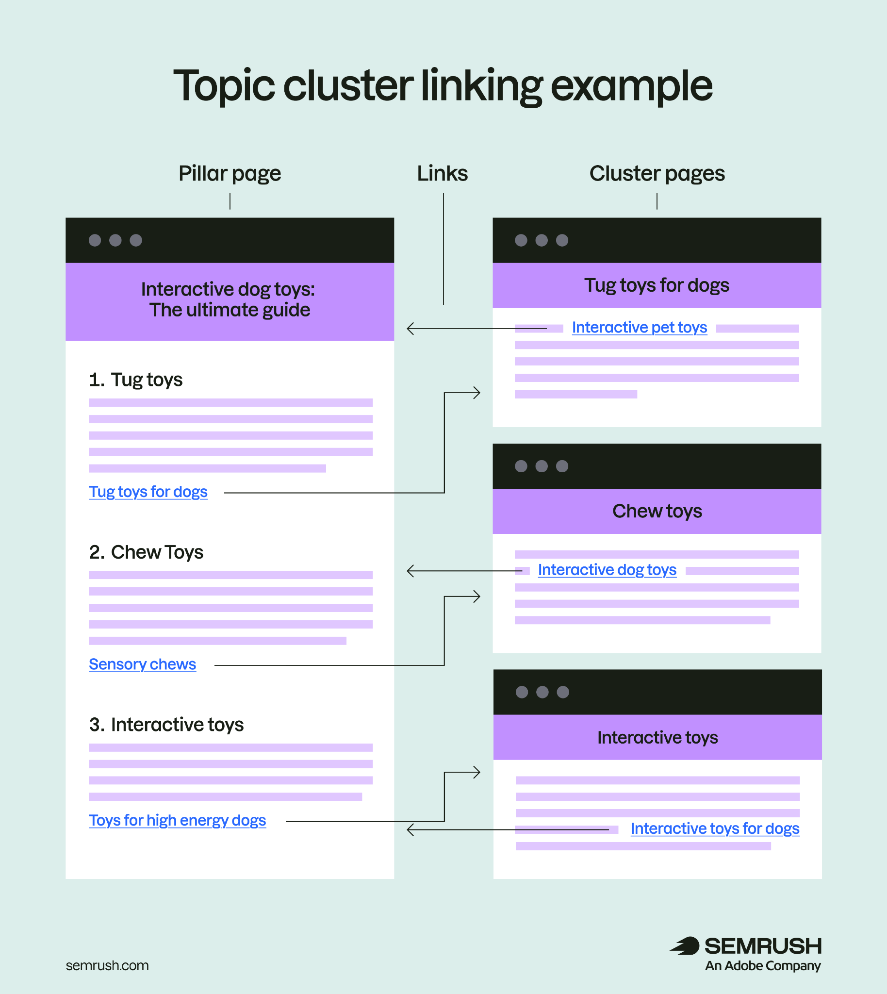 A dog toy pillar page linking to related cluster pages, with cluster pages linking back to the pillar page
