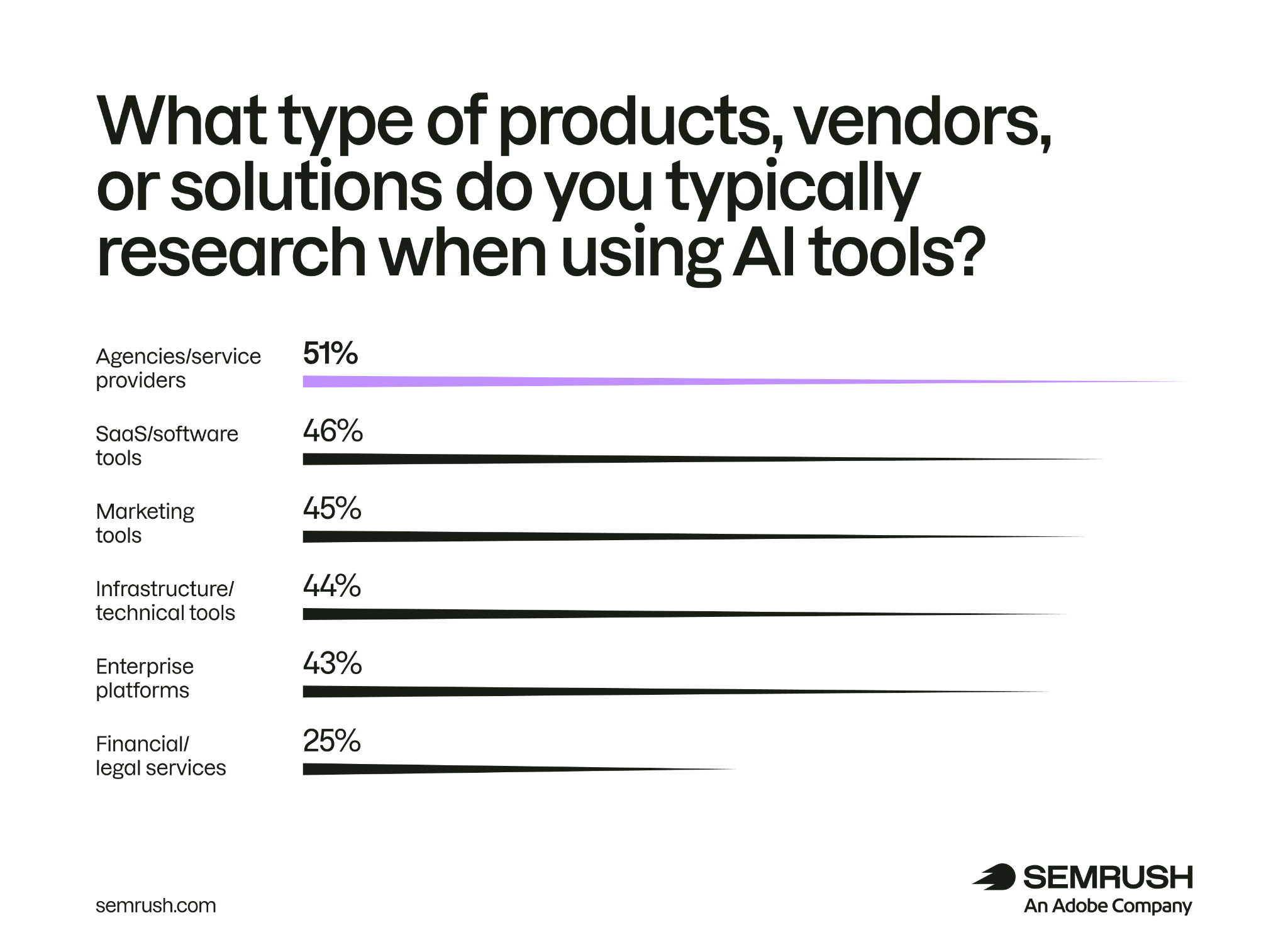 What type of products and vendors do you typically research using AI tools
