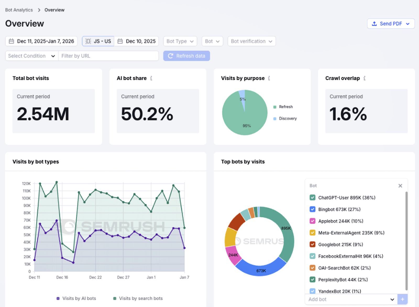 Semrush Bot Analytics dashboard showing AI bot visits, share, crawl overlap, and top bots