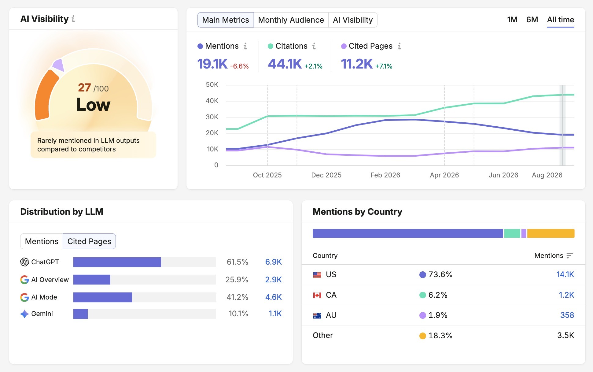 Visibility Overview report showing an overall score, mentions, citations, cited pages, distribution by LLM, and mentions by country.