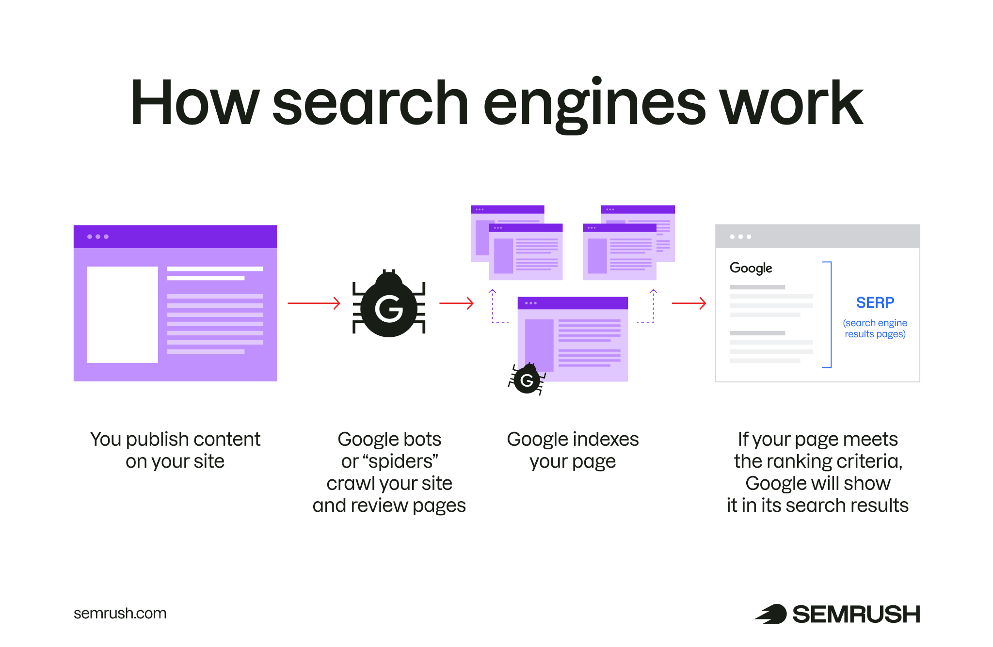 How search engines crawl, index, and rank webpages in search results
