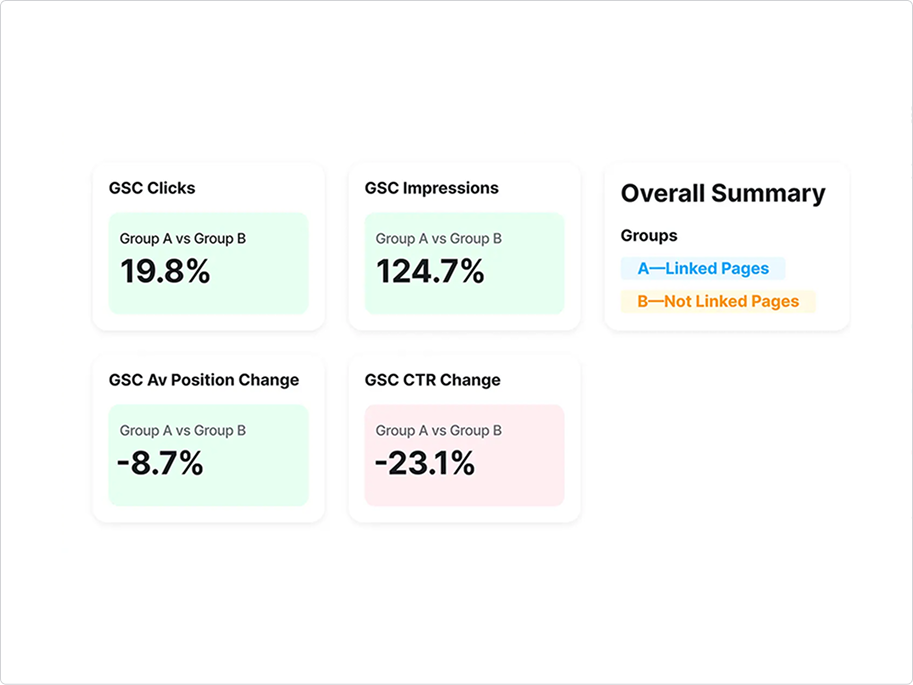 Comparison of GSC performance for linked vs. unlinked pages, including clicks, impressions, position, and CTR