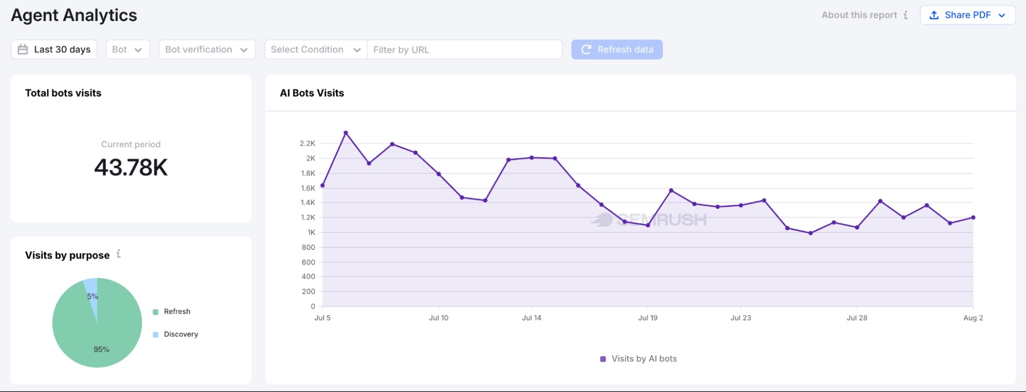 Agent Analytics on Semrush Enterprise AIO showing metrics like total bots visits, AI bots visits, and visits by purpose.