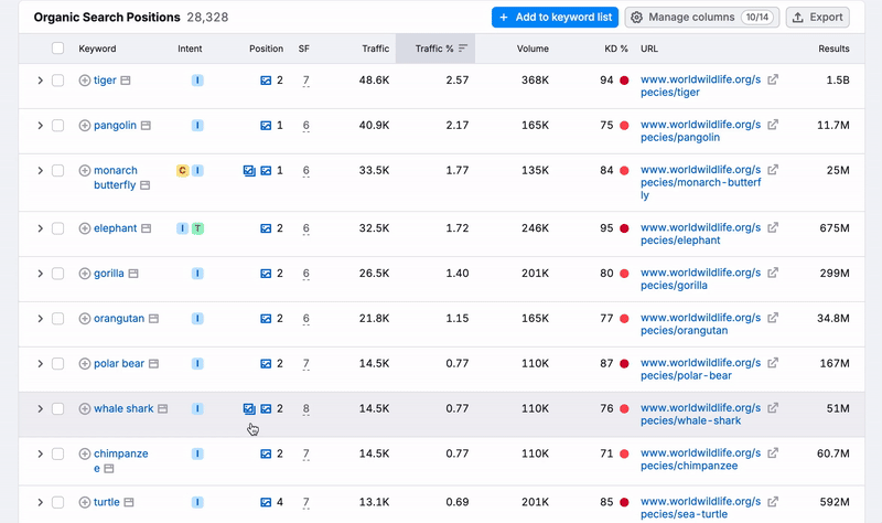 An example of a keyword Overview snapshot graph.